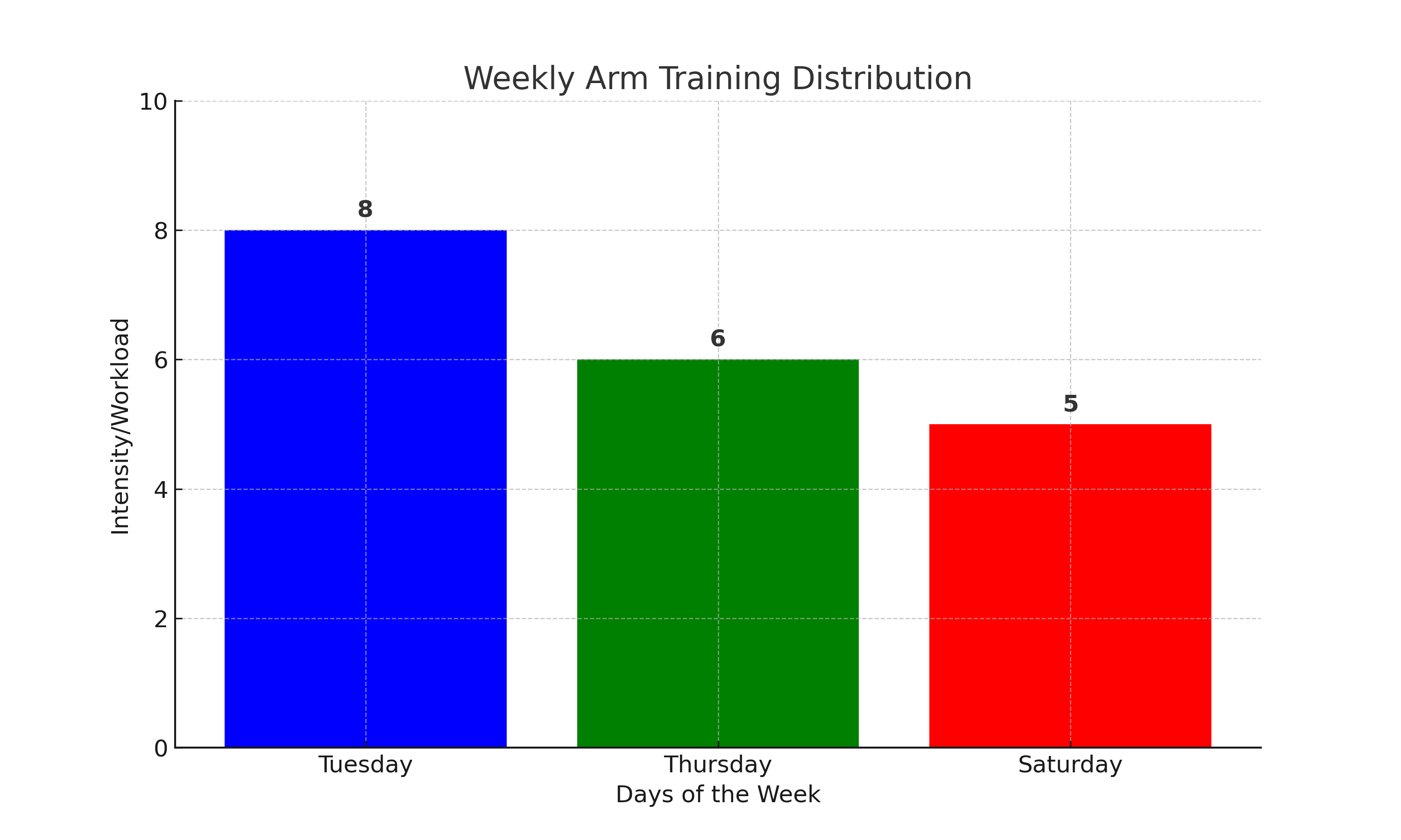 Example-of-a-Weekly-Arm-Training-Schedule