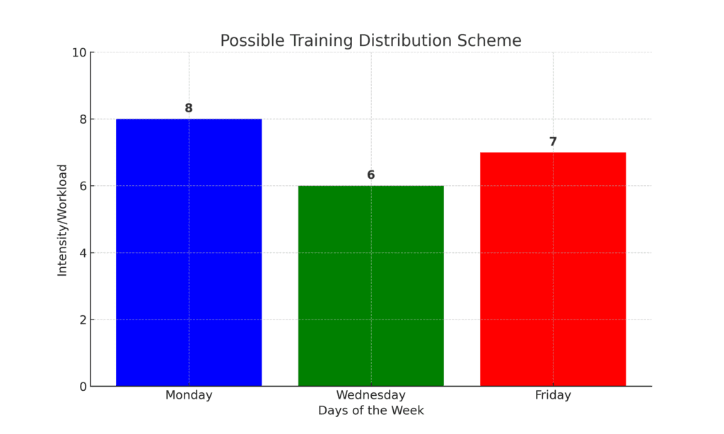 Weekly-legs-training-distribution