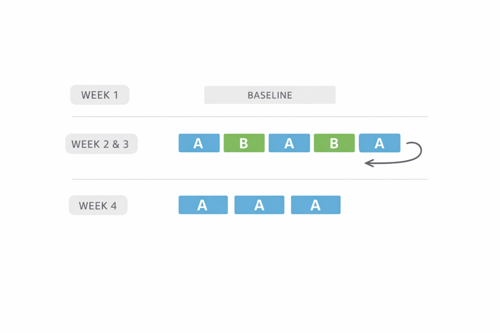 Four-week-training-experiment-timeline-chart