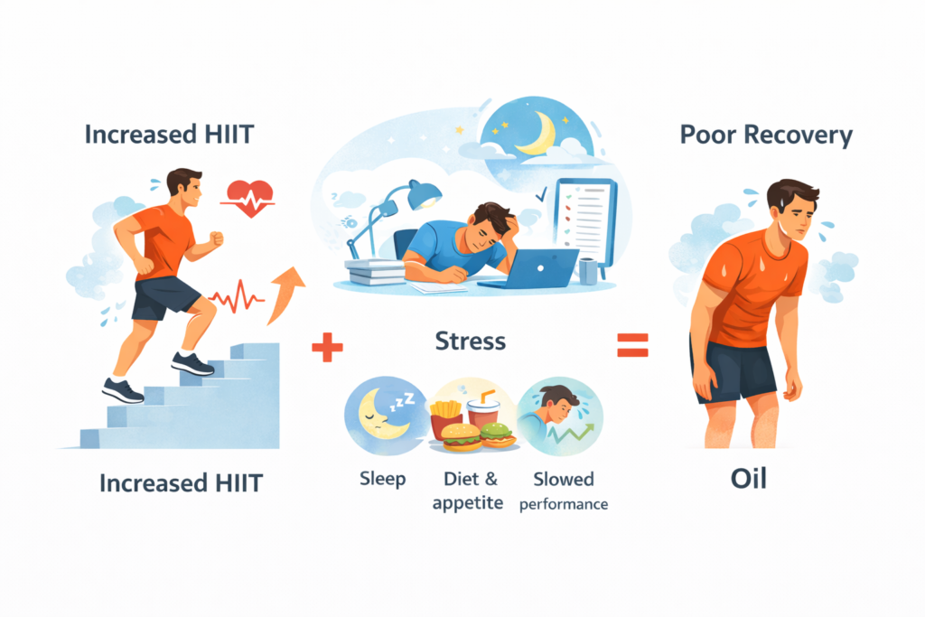 Increased-hiit-leading-to-stress-and-poor-recovery